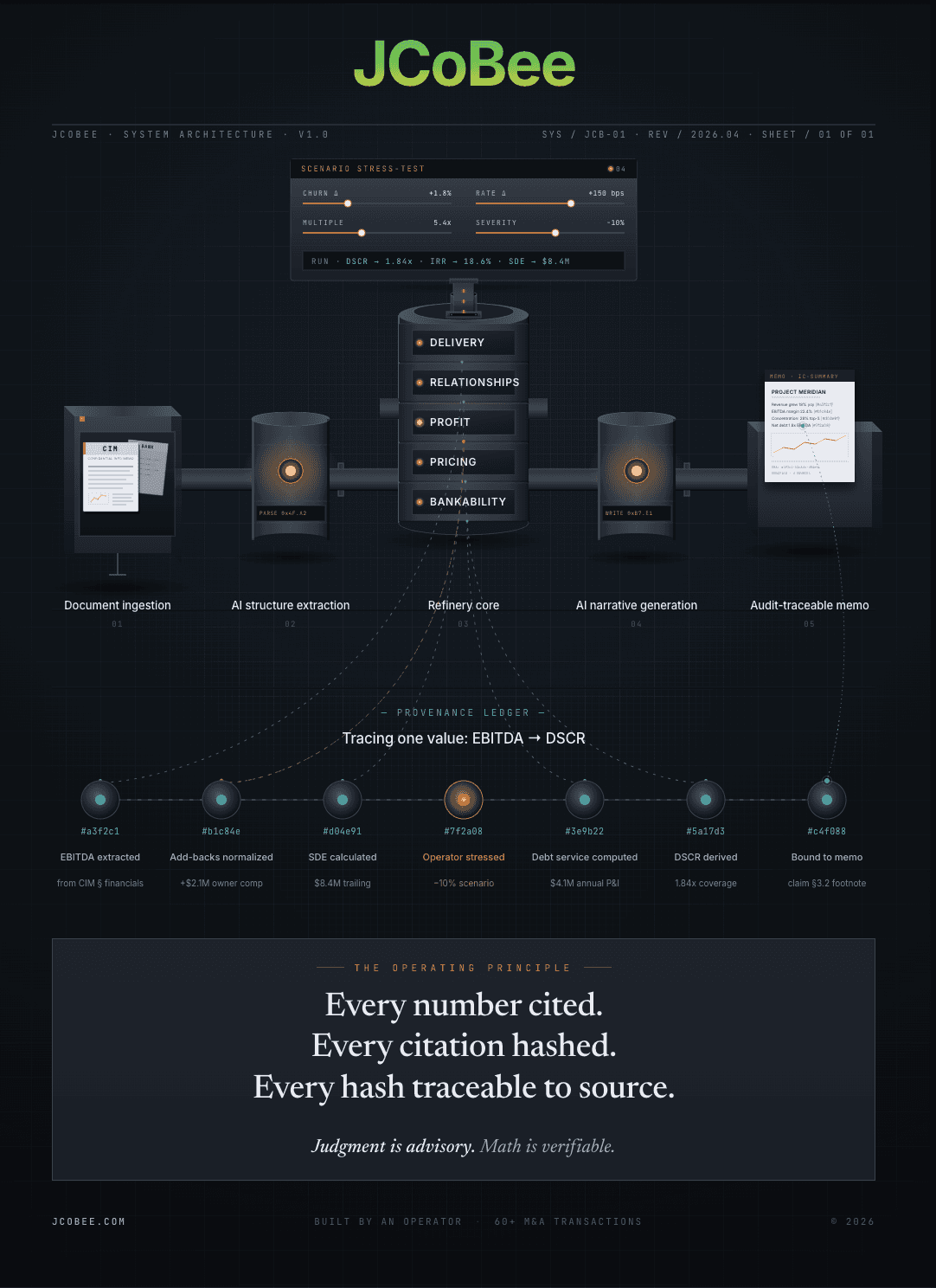 JCoBee System architecture diagram. Document ingestion at left, AI structure extraction, refinery core with five scoring chambers, AI narrative generation, audit-traceable memo at right. Provenance ledger below tracing one value from EBITDA extraction through to memo binding.